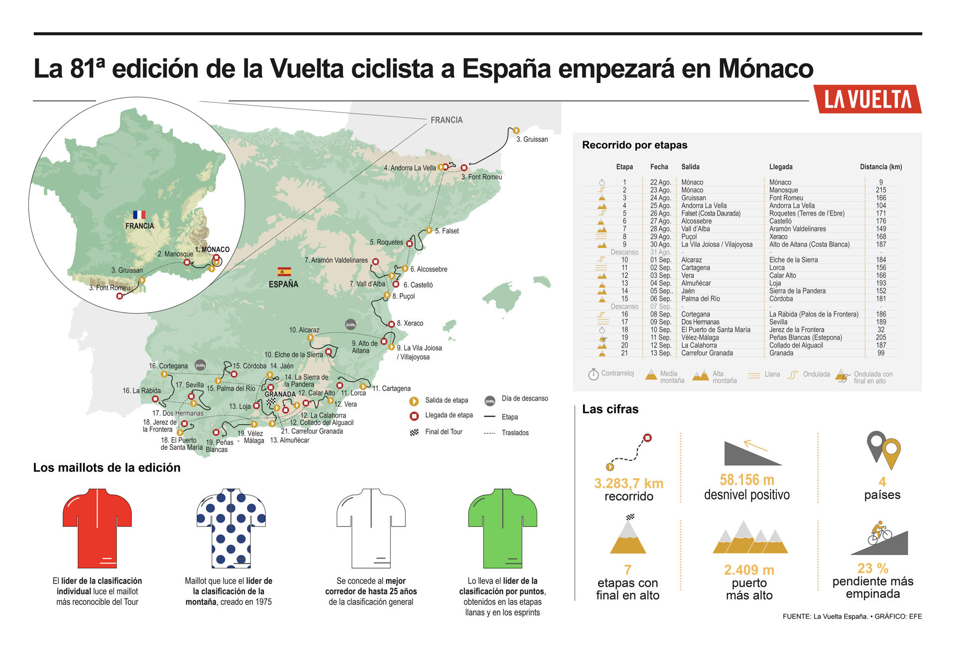 Recorrido oficial de la Vuelta a España 2026, que se disputará del 22 de agosto al 13 de septiembre con salida en Mónaco y llegada en Granada. EFEINFOGRAFÍA